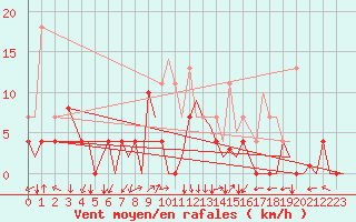 Courbe de la force du vent pour Evenes