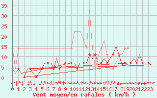 Courbe de la force du vent pour Eindhoven (PB)