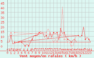 Courbe de la force du vent pour Fritzlar