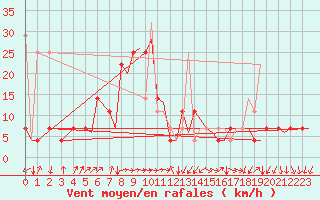 Courbe de la force du vent pour Tromso / Langnes