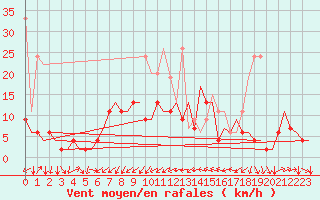 Courbe de la force du vent pour Genve (Sw)