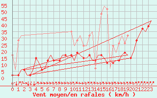 Courbe de la force du vent pour Genve (Sw)