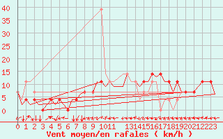 Courbe de la force du vent pour Laupheim