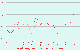 Courbe de la force du vent pour Pescara