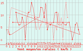 Courbe de la force du vent pour Almeria / Aeropuerto