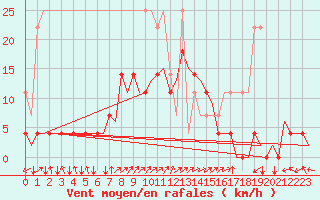 Courbe de la force du vent pour Woensdrecht