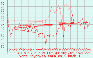 Courbe de la force du vent pour Platform P11-b Sea