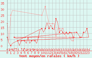Courbe de la force du vent pour Maribor / Slivnica