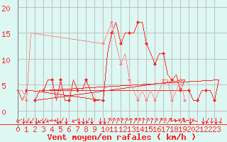 Courbe de la force du vent pour Alghero