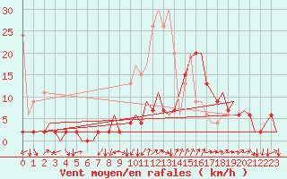 Courbe de la force du vent pour Genve (Sw)