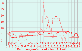 Courbe de la force du vent pour Gerona (Esp)