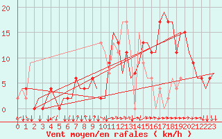 Courbe de la force du vent pour Vigo / Peinador