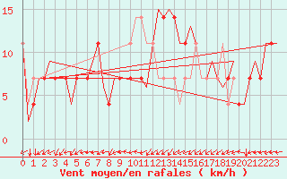 Courbe de la force du vent pour Niederstetten