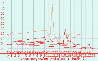 Courbe de la force du vent pour Mikkeli