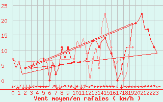 Courbe de la force du vent pour Pula Aerodrome
