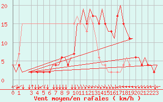 Courbe de la force du vent pour Alghero
