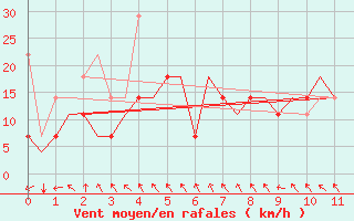 Courbe de la force du vent pour Beijing