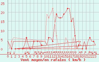 Courbe de la force du vent pour Gerona (Esp)