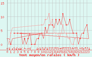 Courbe de la force du vent pour Madrid / Barajas (Esp)