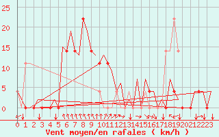 Courbe de la force du vent pour Tivat