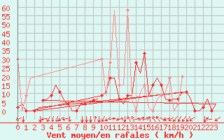 Courbe de la force du vent pour Kayseri / Erkilet