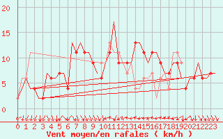Courbe de la force du vent pour Aberdeen (UK)