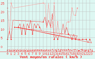 Courbe de la force du vent pour Frankfort (All)