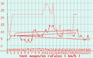 Courbe de la force du vent pour Duesseldorf