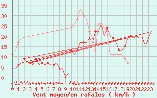 Courbe de la force du vent pour Pembrey Sands