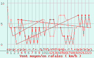 Courbe de la force du vent pour Huesca (Esp)