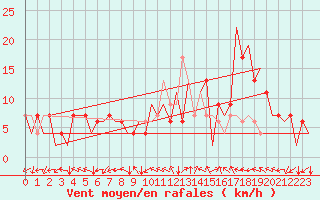 Courbe de la force du vent pour Huesca (Esp)