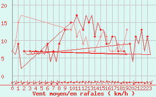 Courbe de la force du vent pour Huesca (Esp)