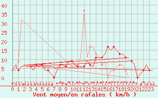 Courbe de la force du vent pour Madrid / Barajas (Esp)