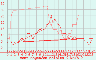 Courbe de la force du vent pour Kuusamo