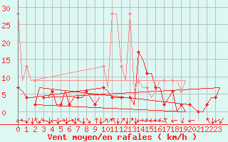 Courbe de la force du vent pour Locarno-Magadino