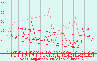 Courbe de la force du vent pour Tirgu Mures