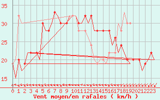 Courbe de la force du vent pour Menorca / Mahon