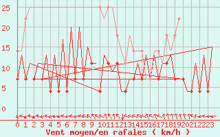 Courbe de la force du vent pour Timisoara