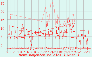 Courbe de la force du vent pour Timisoara