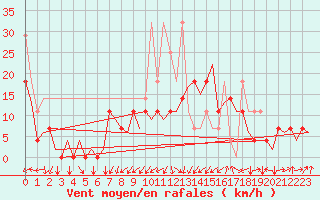 Courbe de la force du vent pour Krakow
