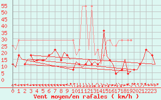 Courbe de la force du vent pour Oostende (Be)