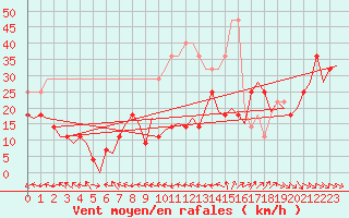 Courbe de la force du vent pour Bardenas Reales