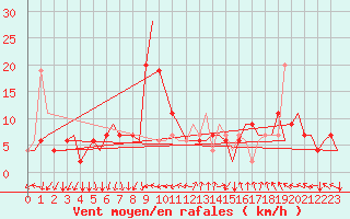 Courbe de la force du vent pour Ronchi Dei Legionari