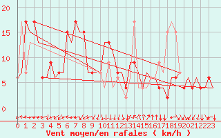 Courbe de la force du vent pour Ronchi Dei Legionari