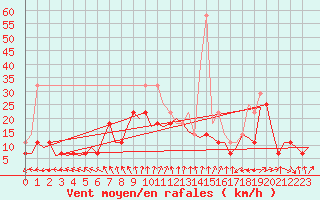 Courbe de la force du vent pour Srmellk International Airport