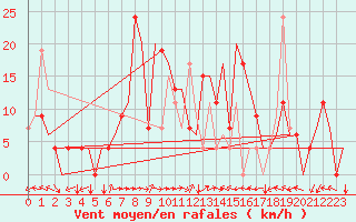 Courbe de la force du vent pour Varna