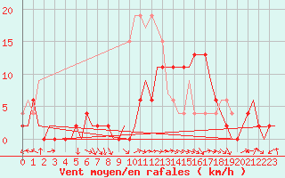 Courbe de la force du vent pour Northolt