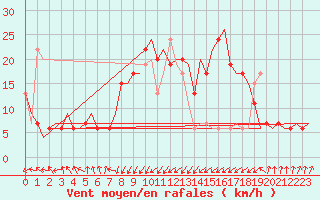 Courbe de la force du vent pour Palermo / Punta Raisi