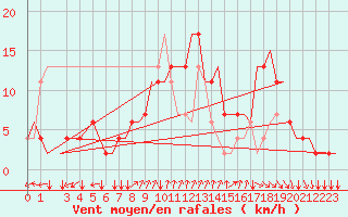 Courbe de la force du vent pour Napoli / Capodichino