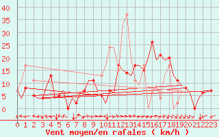 Courbe de la force du vent pour Bilbao (Esp)